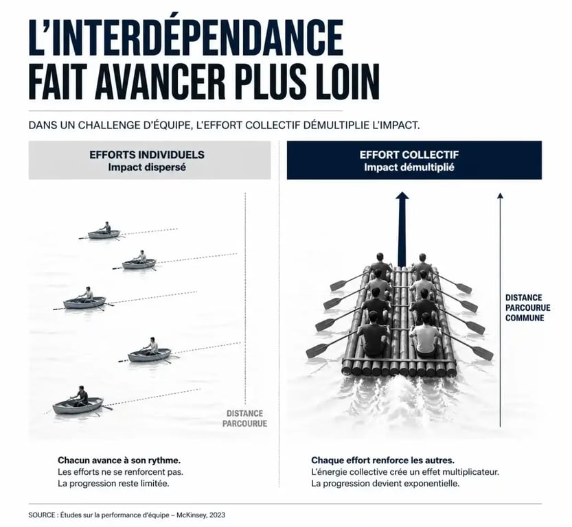Schéma illustrant le principe d'interdépendance visible dans un challenge en entreprise