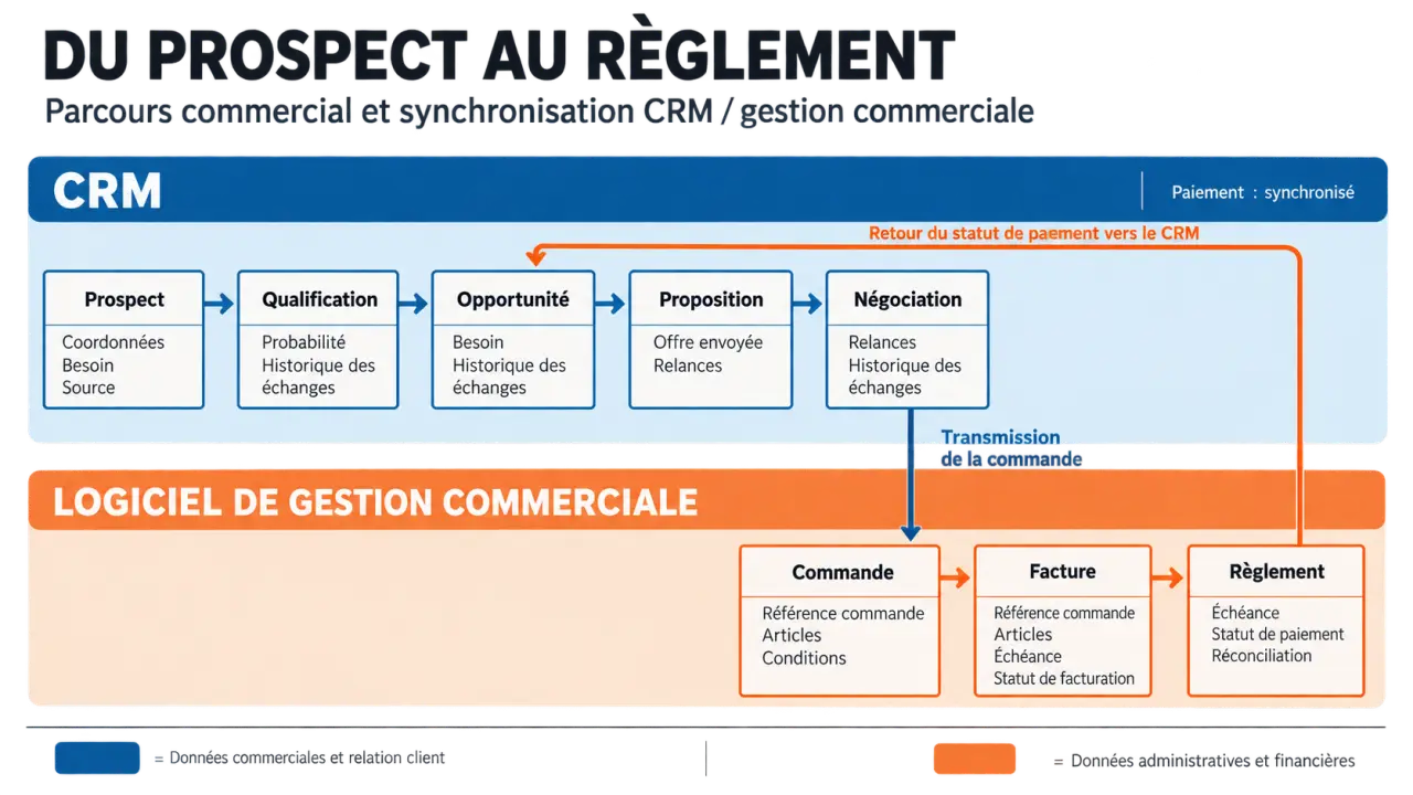 Schéma du flux CRM gestion commerciale, du prospect à la facture et au règlement