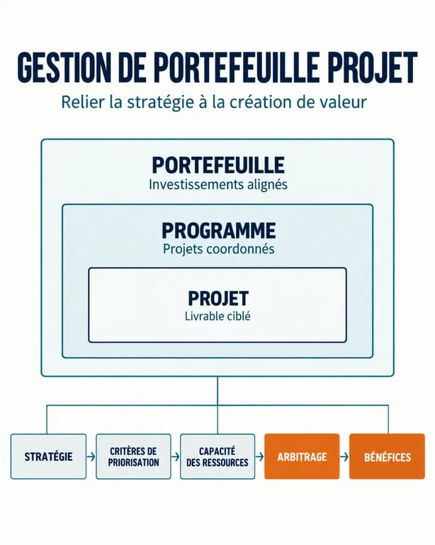 Infographie sur la gestion de portefeuille projet, de la stratégie à la priorisation des initiatives