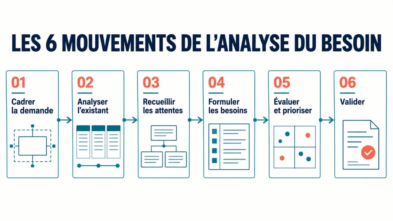 Schéma des six étapes de l’analyse du besoin