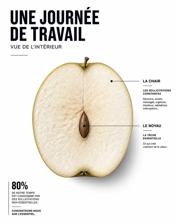 Métaphore du noyau et de la chair pour augmenter la productivité en protégeant les tâches essentielles