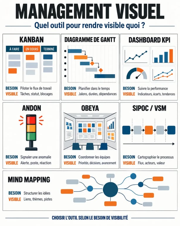 Management visuel outils : comparaison du Kanban, du Gantt, du dashboard KPI, de l’Andon et de l’Obeya