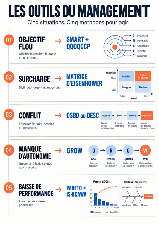 Infographie des outils du management selon les problèmes d’équipe